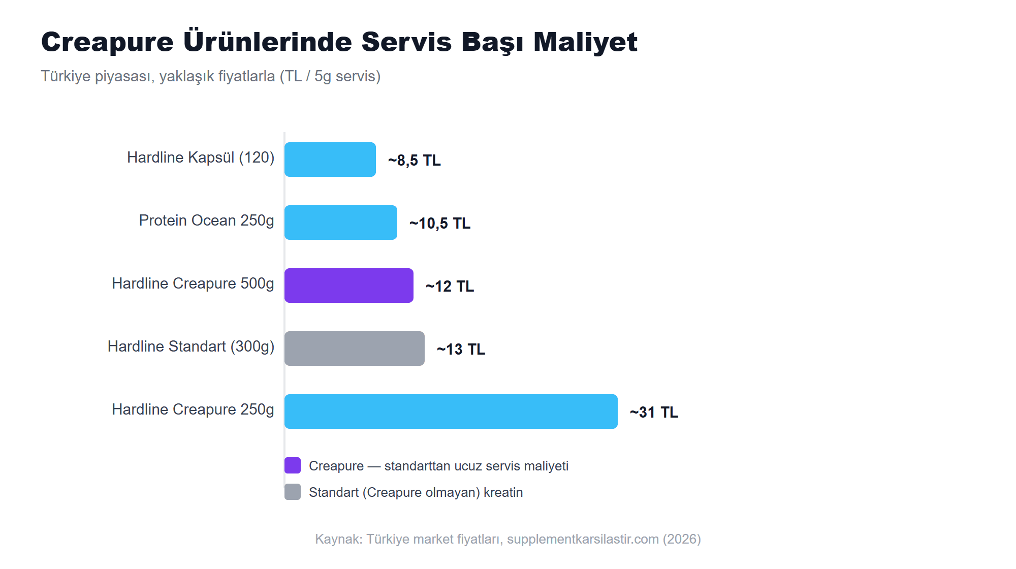 Creapure ürünlerinde servis başı maliyet karşılaştırması — Hardline 500g Creapure, standart mikronize kreatinden daha ucuz